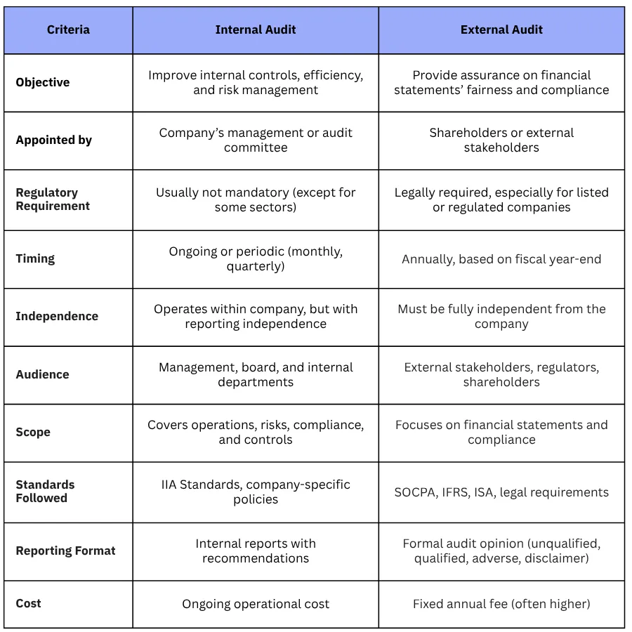 Internal vs. External Audit